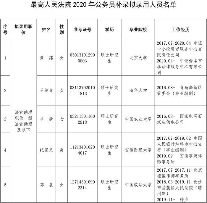 保山最高人民法院2020年公务员补录工作
拟录用人员公示公告 - 中华人民共和国最高人民法院