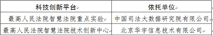 保山最高人民法院


	关于设立最高人民法院智慧法院重点实验室

和最高人民法院智慧法院技术创新中心的公示 - 中华人民共和国最高人民法院