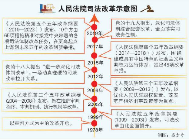 保山司法改革：公平正义的时代交响 - 中华人民共和国最高人民法院