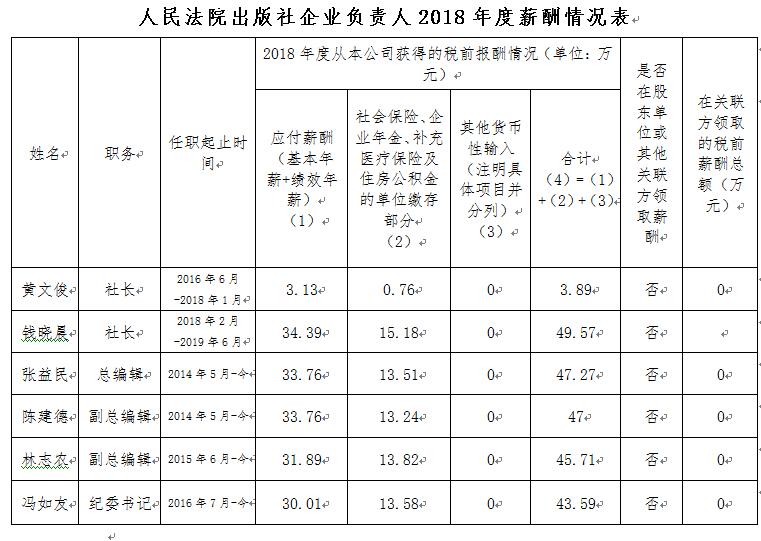 保山人民法院出版社企业负责人2018年度薪酬情况说明 - 中华人民共和国最高人民法院