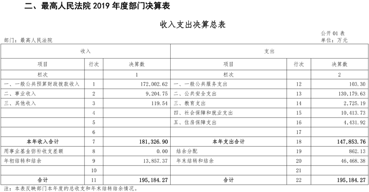 保山最高人民法院2019年度部门决算 - 中华人民共和国最高人民法院