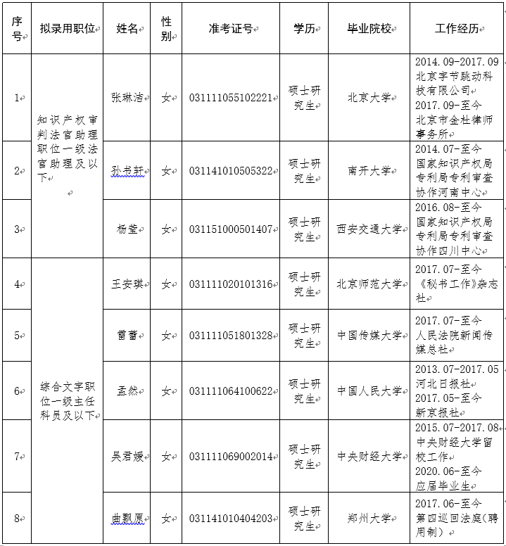 保山最高人民法院2020年公务员招录工作


	拟录用人员公示公告
 - 中华人民共和国最高人民法院