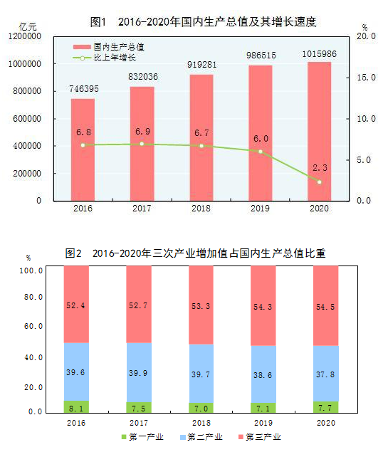 保山中华人民共和国2020年国民经济和社会发展统计公报