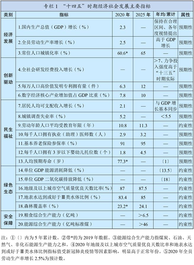 保山中华人民共和国国民经济和社会发展第十四个五年规划和2035年远景目标纲要