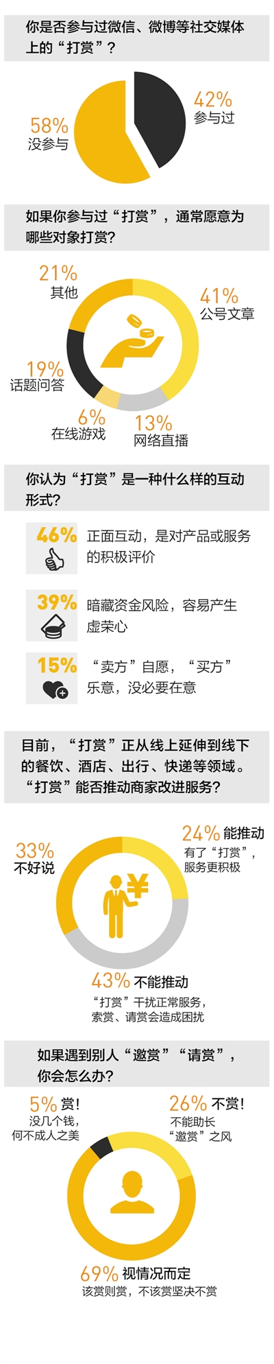 保山＂打赏＂行为调查:43%的人反对线下推广