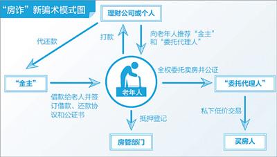 保山“房诈”新骗术：老人房子易主背负巨额贷款