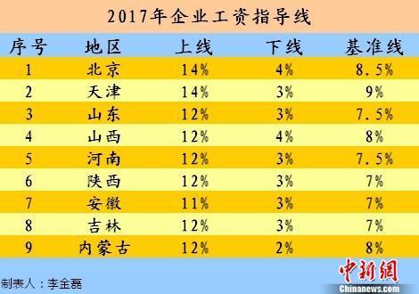 保山今年工资涨多少？9省份发布2017年工资指导线