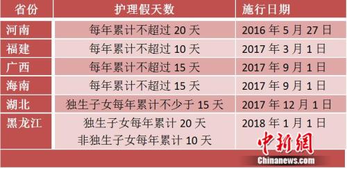 保山多地推独生子女护理假：有省份规定每年不少于15天