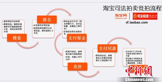 保山网络司法拍卖101案省佣金839万余元 法院解读“攻略”