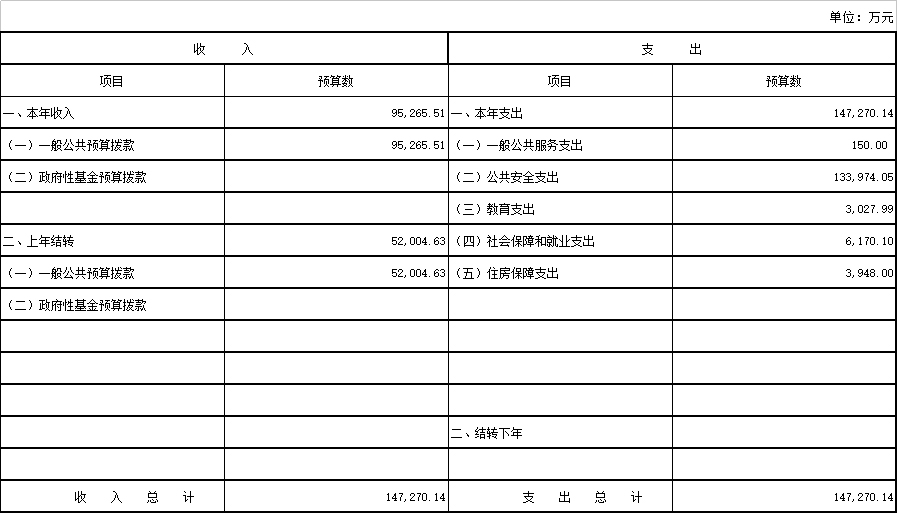 保山最高人民法院2018年度部门预算公开说明