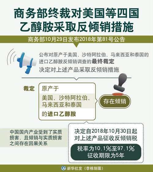 保山商务部终裁对美国等四国乙醇胺采取反倾销措施