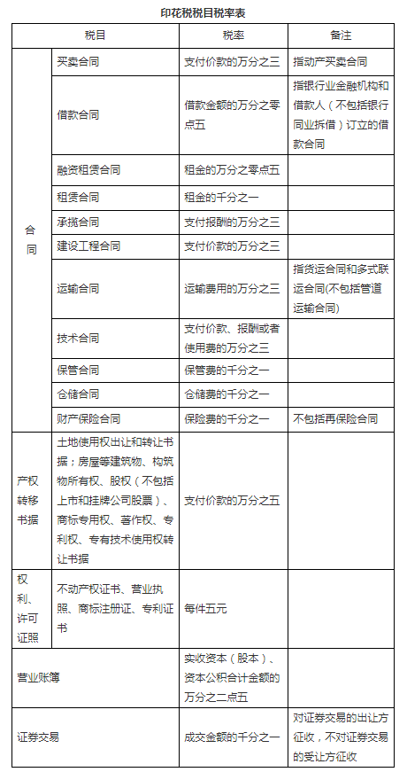 保山中华人民共和国印花税法（征求意见稿）