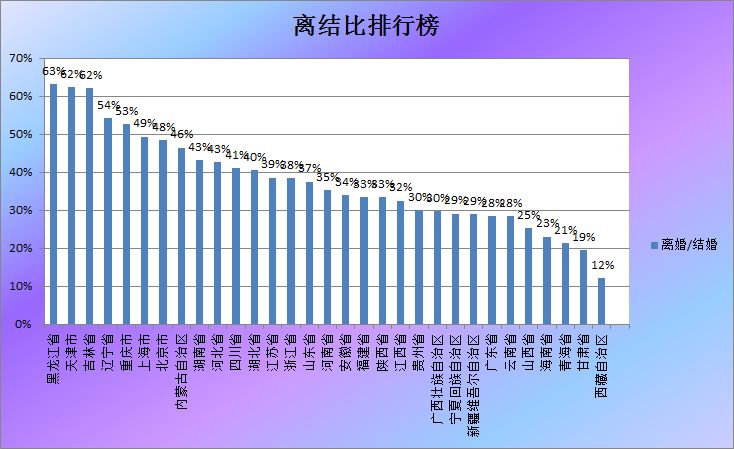 保山每100对新人领证就有63对夫妻办离婚 这个省数据惊人