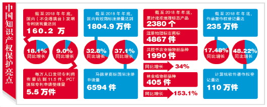 保山法律制度日臻完善 中国知识产权保护实现历史性跨越