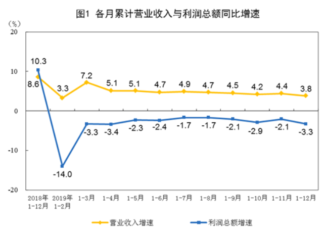 保山2019年全国规模以上工业企业利润下降3.3%