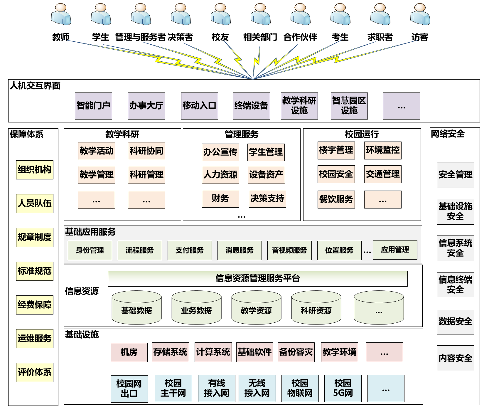 保山教育部关于发布《高等学校数字校园建设规范（试行）》的通知