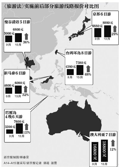 保山《旅游法》10月正式实施 旅行社暂时取消购物环节