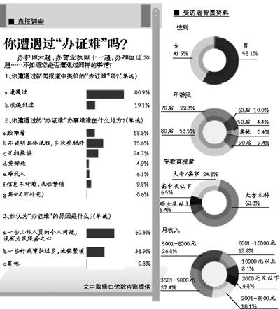 保山八成受访者遇过办证难　背后倒映的是公众苦楚