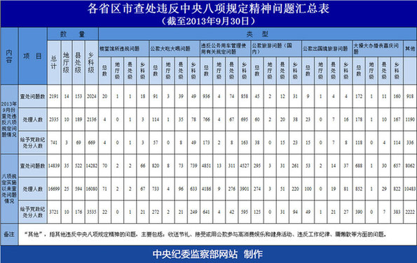 保山中纪委公布各省区市查处违反八项规定问题汇总