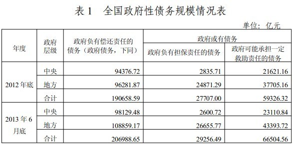 保山全国政府性债务审计结果（2013年12月30日公告）