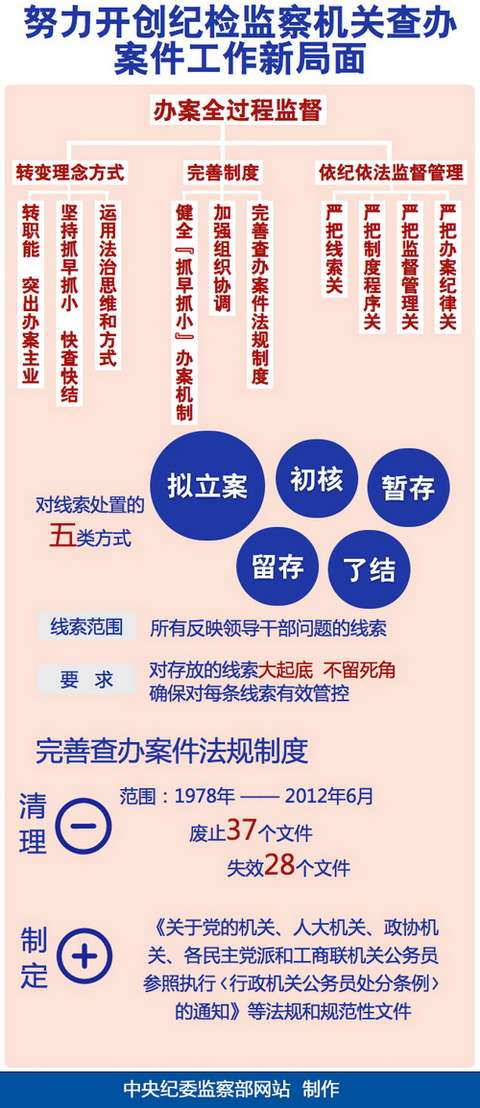 保山中纪委增加2个纪检监察室强化办案　17省份参照增设