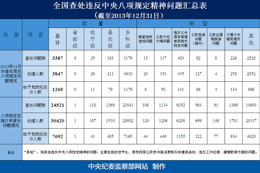 保山截至12月底全国查处违反八项规定精神问题汇总表