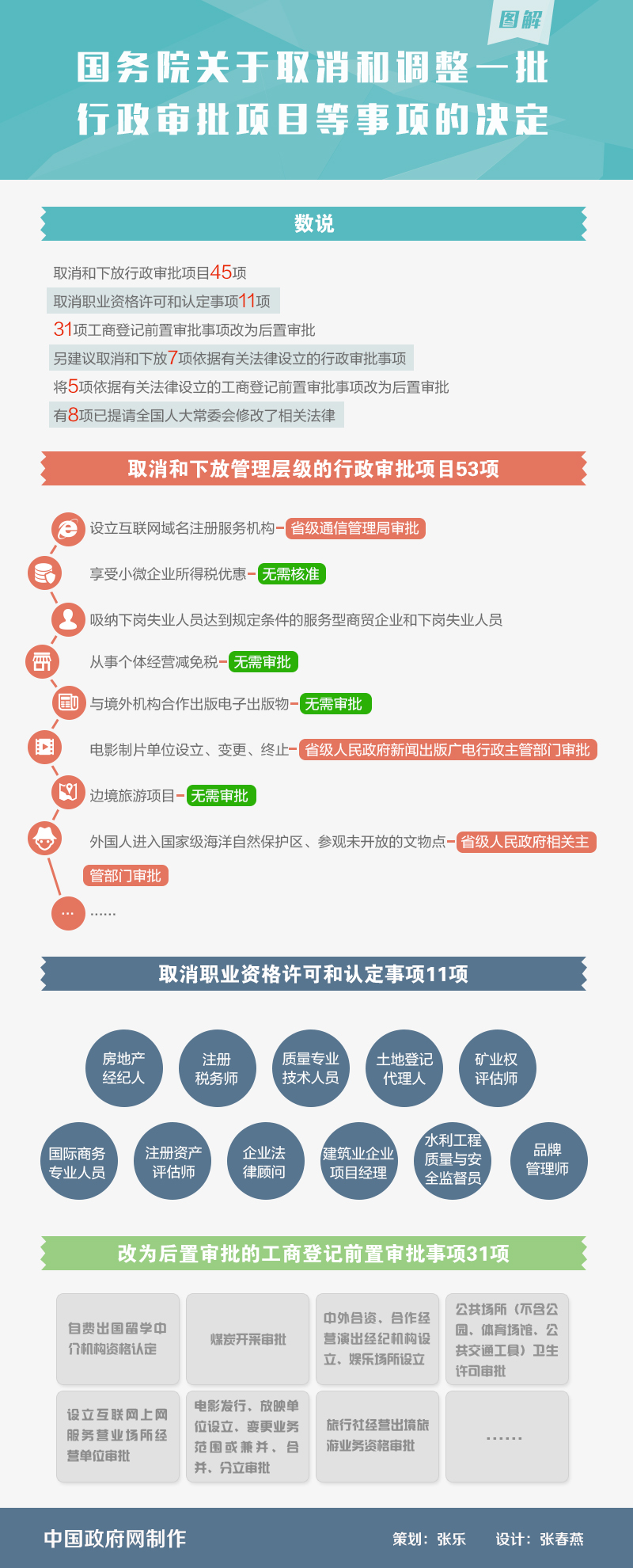 保山图解：国务院取消和调整一批行政审批项目等事项的决定