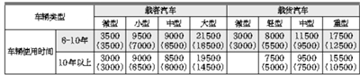 保山北京提高报废旧车补助额度 最高可达到21500元