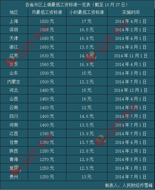 保山19省市区上调最低工资标准 增幅跑赢GDP