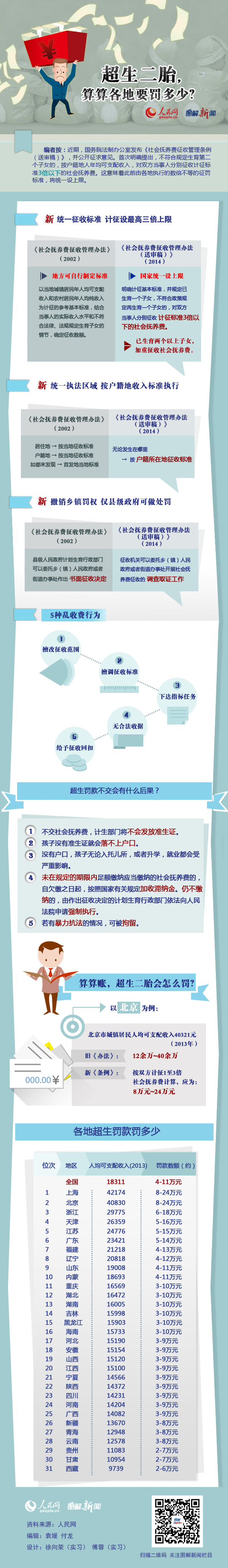 保山图解：超生二胎罚款出新《条例》算算各地罚多少？