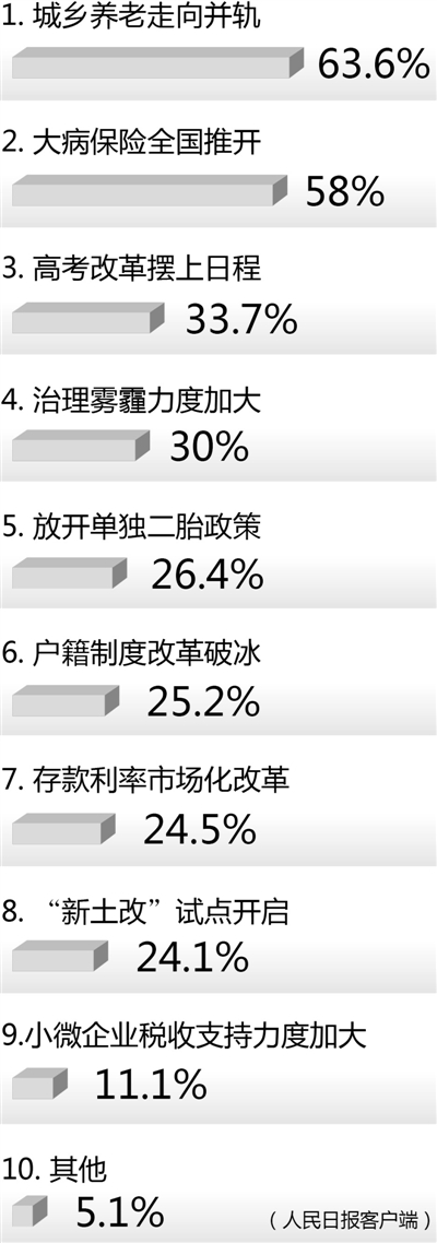 保山这一年， 哪些改革惠及你我？