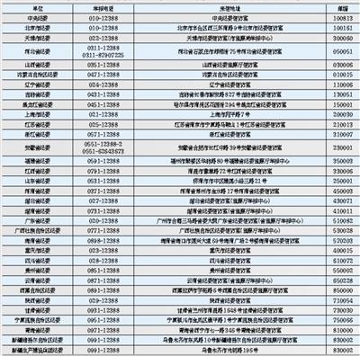 保山追访各地纪委电话公布:举报增加 受理基本当天上报