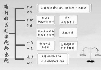 保山跨区划法院检察院开新诉讼格局 破民告官主客场现象