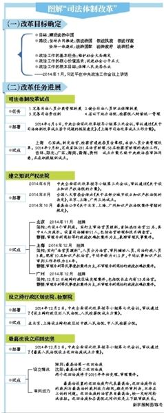 保山过半省份将试点司法改革 上海试点详情披露