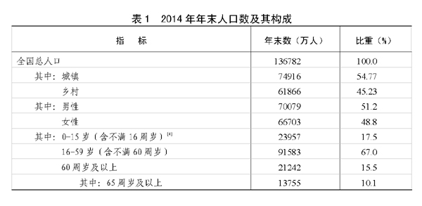 保山2014年国民经济和社会发展统计公报