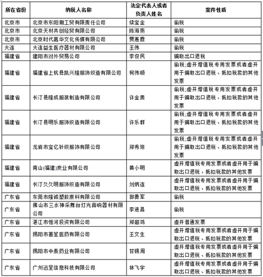 保山国家税务总局发布重大税收违法案件信息