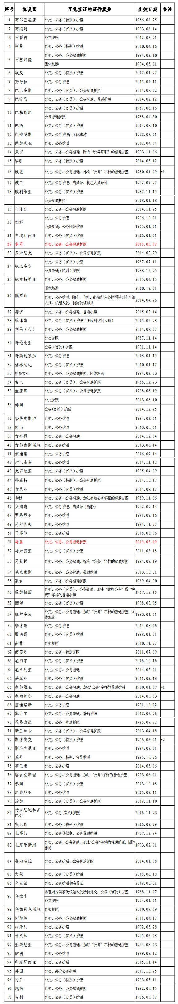 保山外交部发布最新版中国与外国互免签证协定一览表