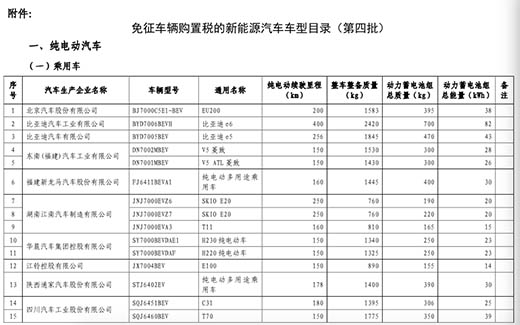 保山第四批免购置税新能源车目录公布 28款乘用车入选