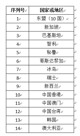 保山中澳签自由贸易协定 85.4%产品立即零关税