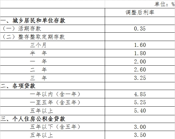 保山央行自28日起定向降准0.5个百分点 降息0.25个百分点