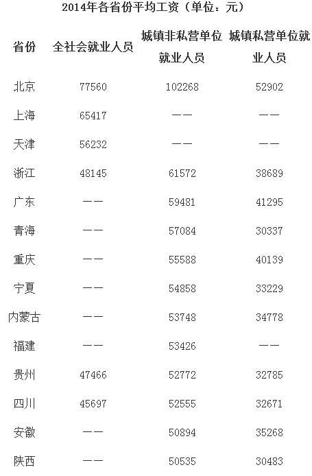 保山27省份平均工资出炉 大多低于全国水平