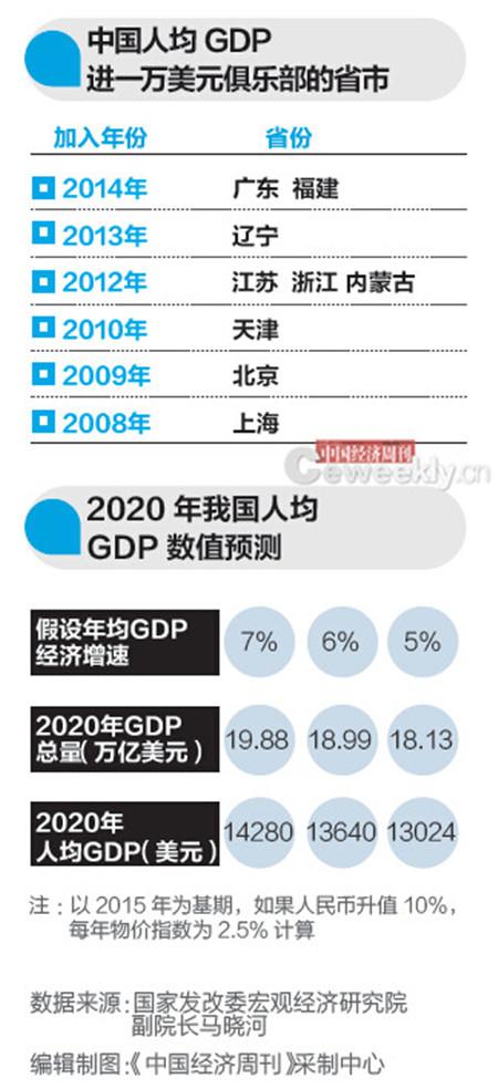 保山发改委专家：2020年全国人均GDP1万美元能实现