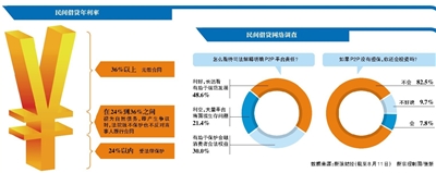 保山最高法为民间借贷立新规 平台仍有多种方式绕过监管