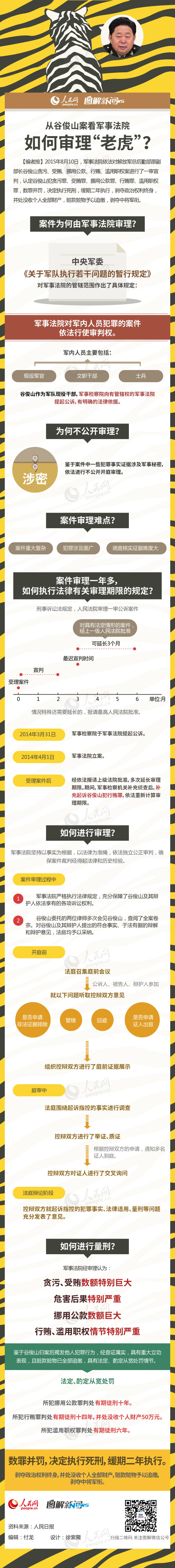 保山图解：从谷俊山案看军事法院如何审理“老虎”