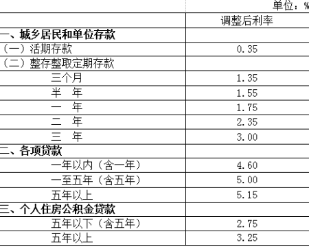 保山中国人民银行决定下调存贷款基准利率并降低存款准备金率