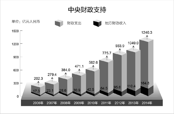 保山西藏白皮书：《民族区域自治制度在西藏的成功实践》