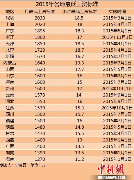 保山23地区上调2015年最低工资标准 东北超两年未调