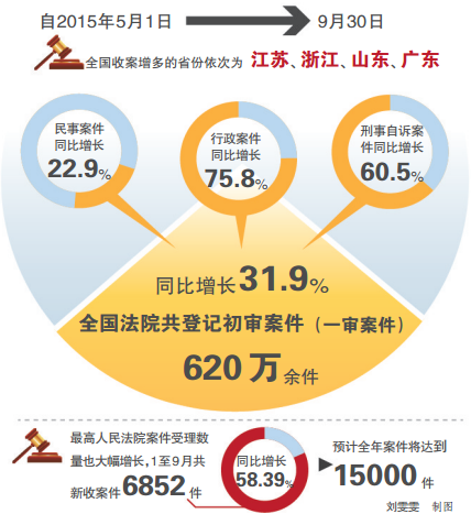 保山最高法院通报立案登记制改革实施情况