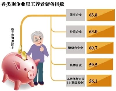 各类别企业职工养老储备指数