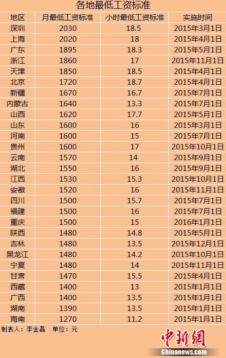 保山28地区上调最低工资标准(表)